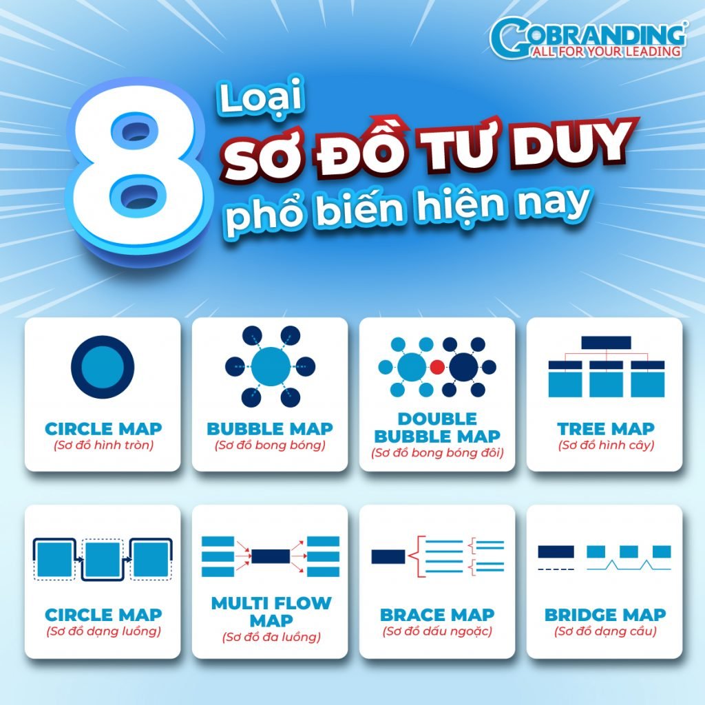 Ứng dụng Mindmap trong học tập