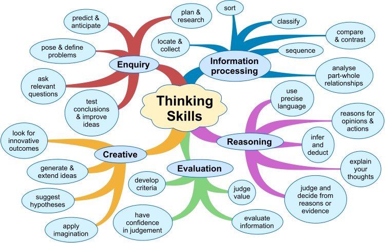 Ứng dụng Mindmap trong học tập