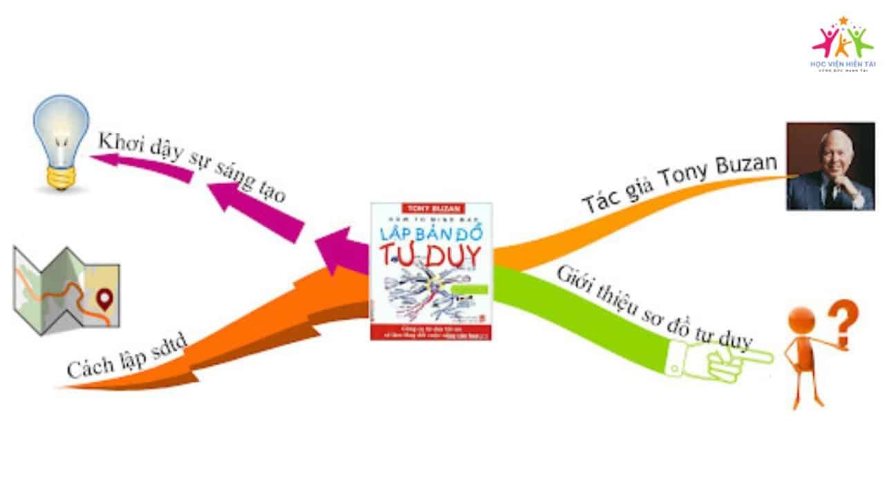 Ứng dụng sơ đồ tư duy Mindmap trong học tập ứng dụng sơ đồ tư duy mindmap trong học tập